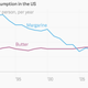 2010 is the most recent year for which margarine consumption data is available. Butter consumption continued to rise in 2011 and 2012, to 3.3 and 3.4 pounds per person per year, respectively.